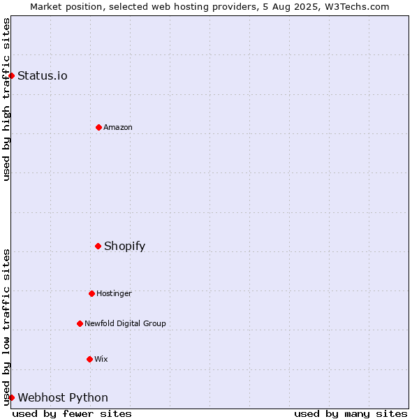 Market position of Shopify vs. Status.io vs. Webhost Python
