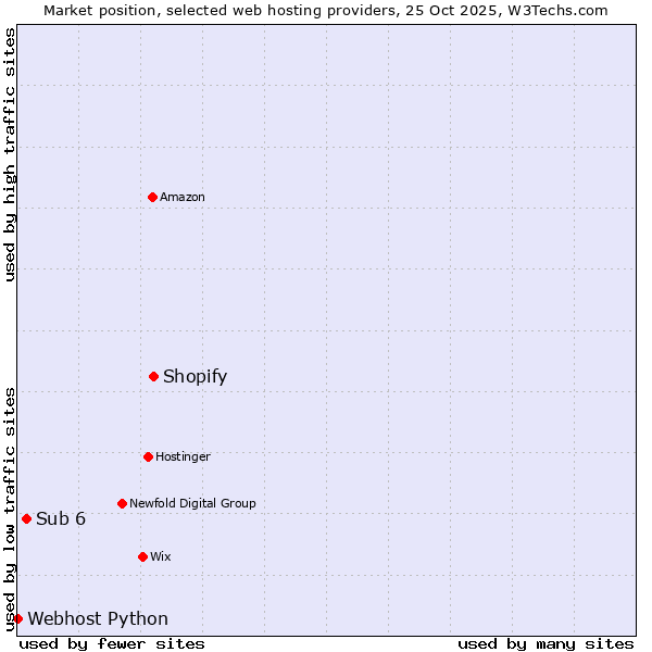Market position of Shopify vs. Sub 6 vs. Webhost Python