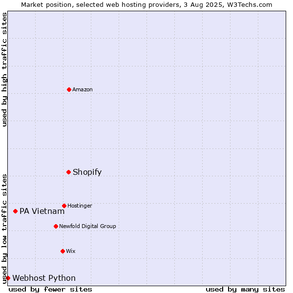 Market position of Shopify vs. PA Vietnam vs. Webhost Python