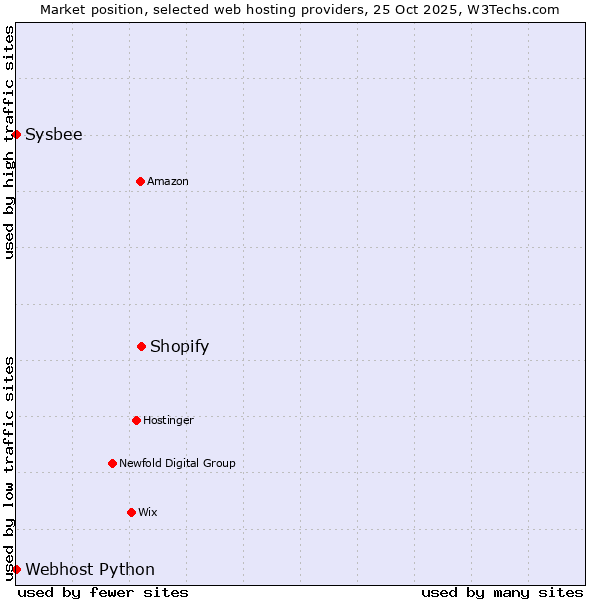 Market position of Shopify vs. Sysbee vs. Webhost Python