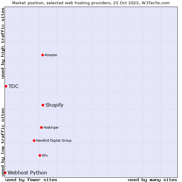 Market position of Shopify vs. TDC vs. Webhost Python