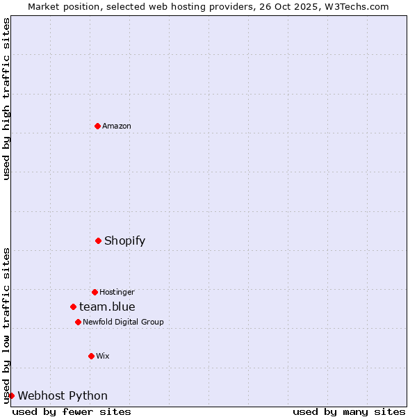 Market position of Shopify vs. team.blue vs. Webhost Python