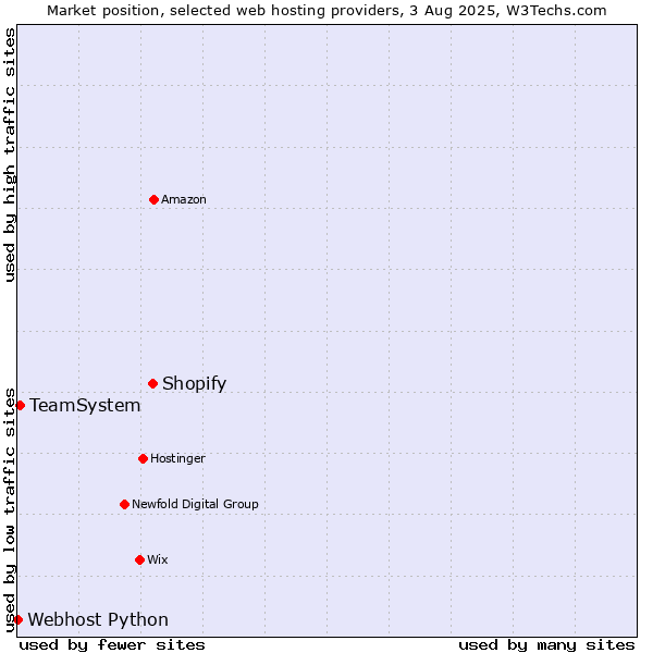 Market position of Shopify vs. TeamSystem vs. Webhost Python