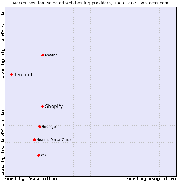 Market position of Shopify vs. Tencent