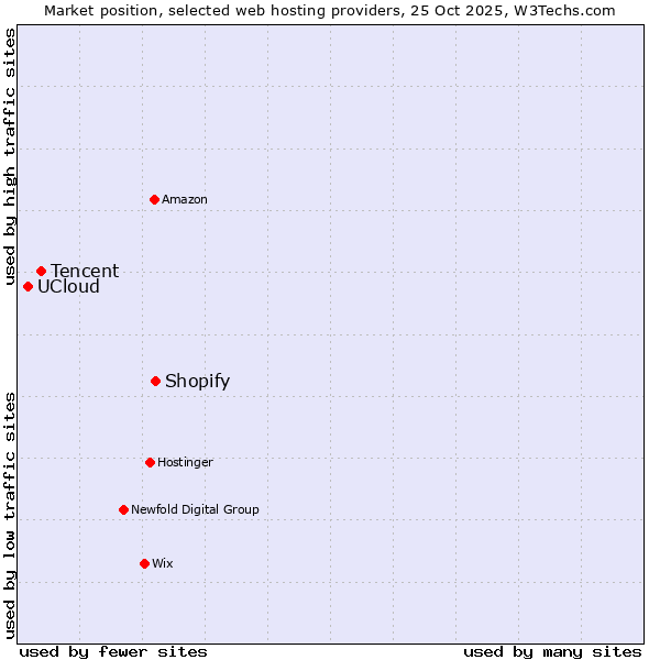 Market position of Shopify vs. Tencent vs. UCloud