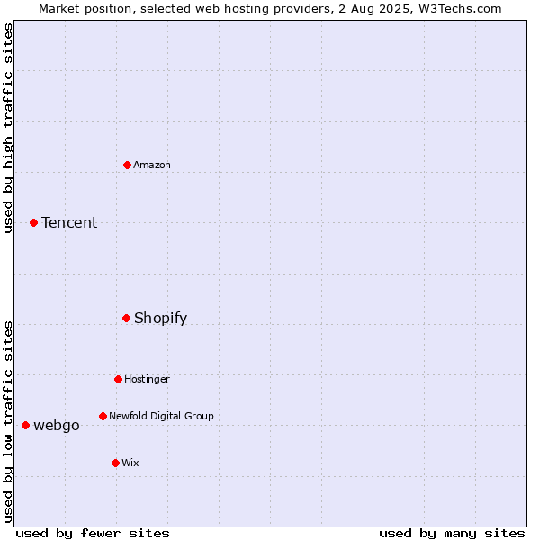 Market position of Shopify vs. Tencent vs. webgo