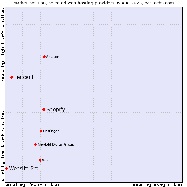 Market position of Shopify vs. Tencent vs. Website Pro