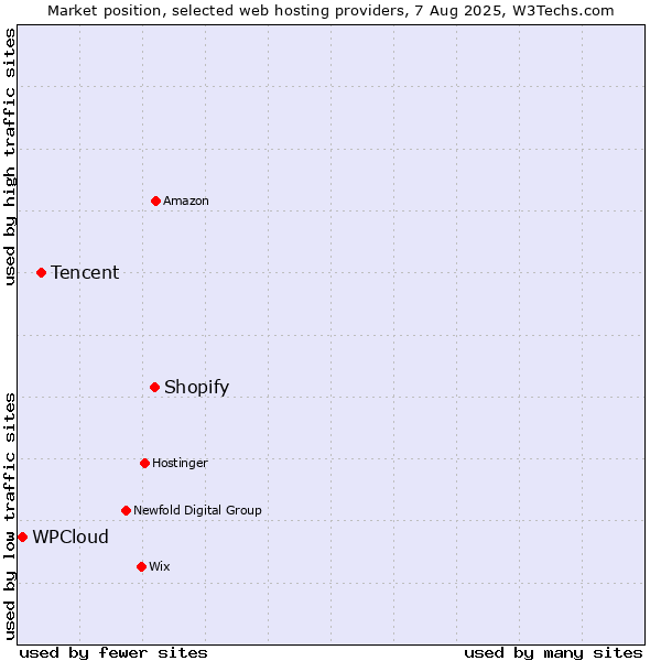 Market position of Shopify vs. Tencent vs. WPCloud