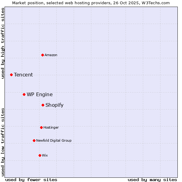Market position of Shopify vs. WP Engine vs. Tencent