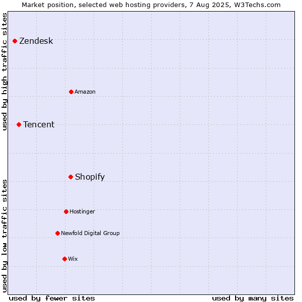 Market position of Shopify vs. Tencent vs. Zendesk