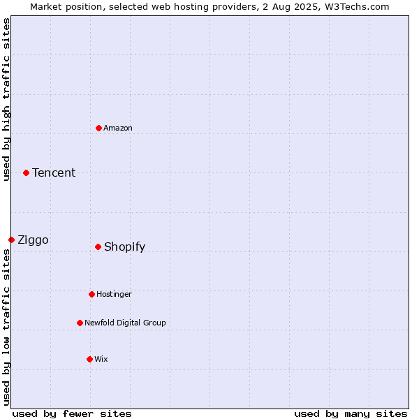 Market position of Shopify vs. Tencent vs. Ziggo