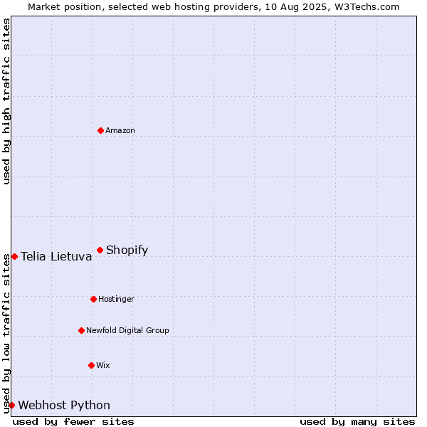 Market position of Shopify vs. Telia Lietuva vs. Webhost Python
