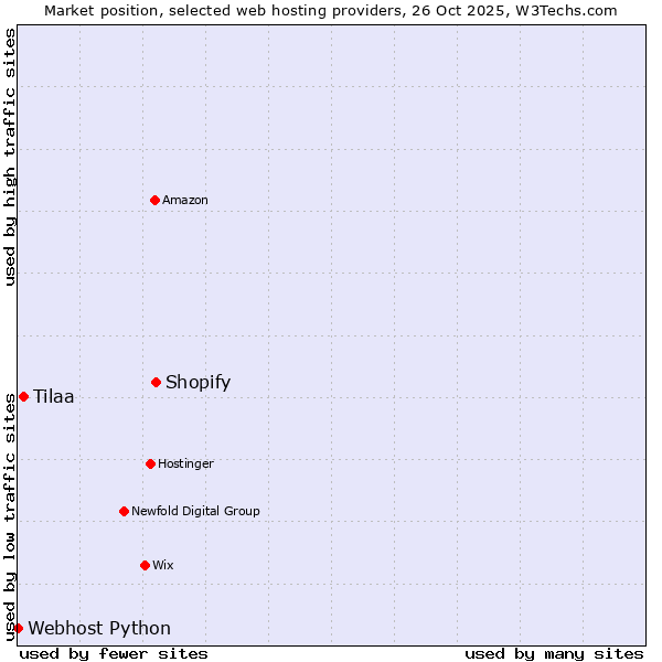 Market position of Shopify vs. Tilaa vs. Webhost Python