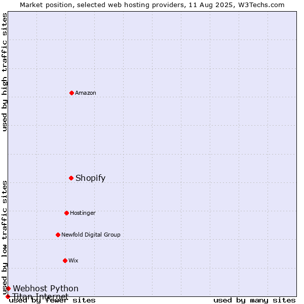 Market position of Shopify vs. Webhost Python vs. Titan Internet
