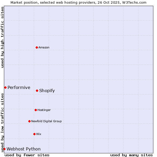 Market position of Shopify vs. Performive vs. Webhost Python