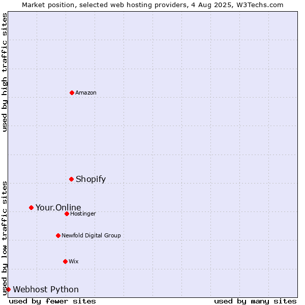 Market position of Shopify vs. Your.Online vs. Webhost Python