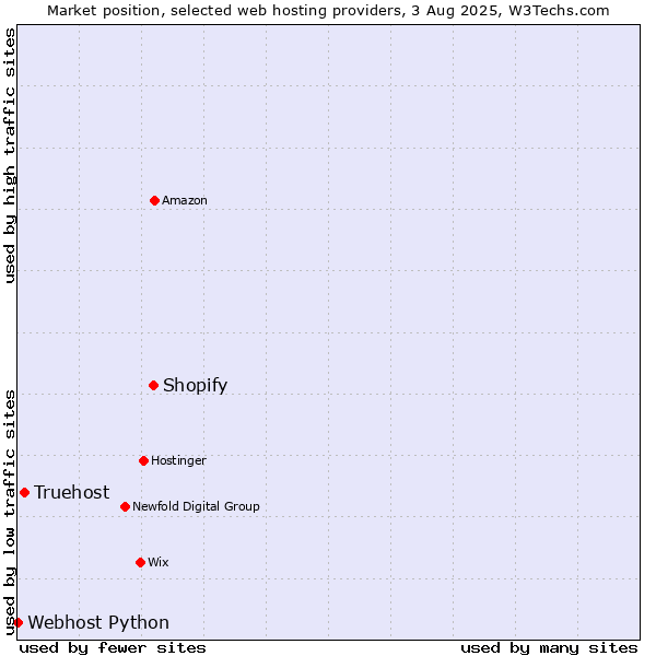 Market position of Shopify vs. Truehost vs. Webhost Python