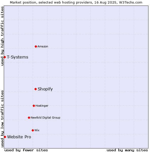Market position of Shopify vs. Website Pro vs. T-Systems