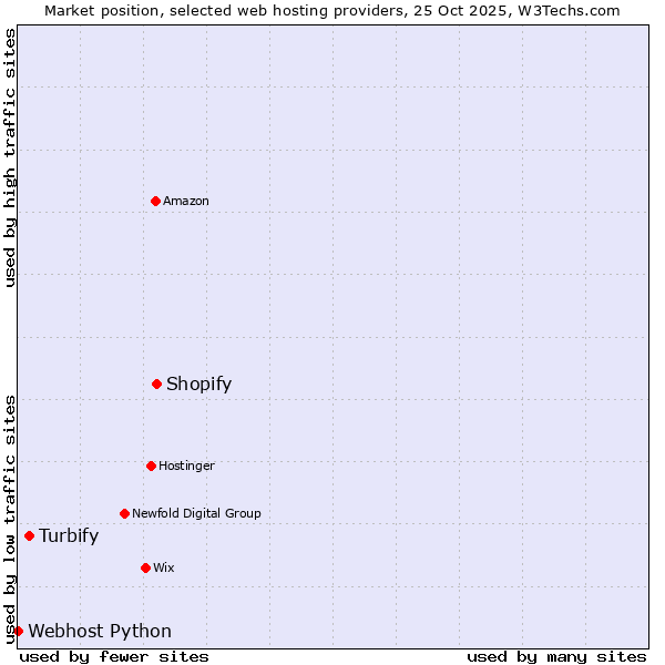 Market position of Shopify vs. Turbify vs. Webhost Python