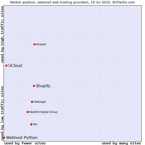 Market position of Shopify vs. UCloud vs. Webhost Python