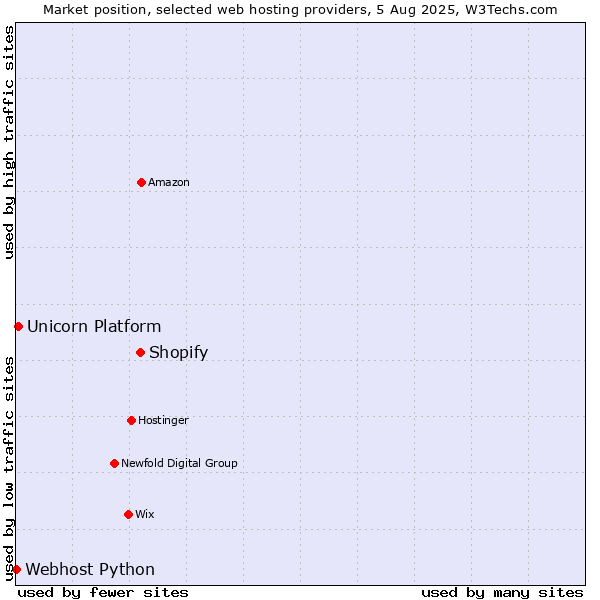 Market position of Shopify vs. Unicorn Platform vs. Webhost Python
