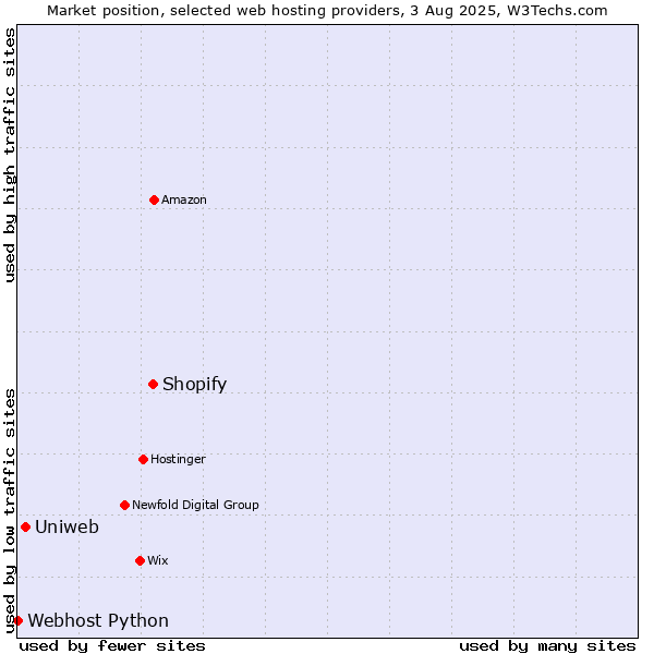 Market position of Shopify vs. Uniweb vs. Webhost Python