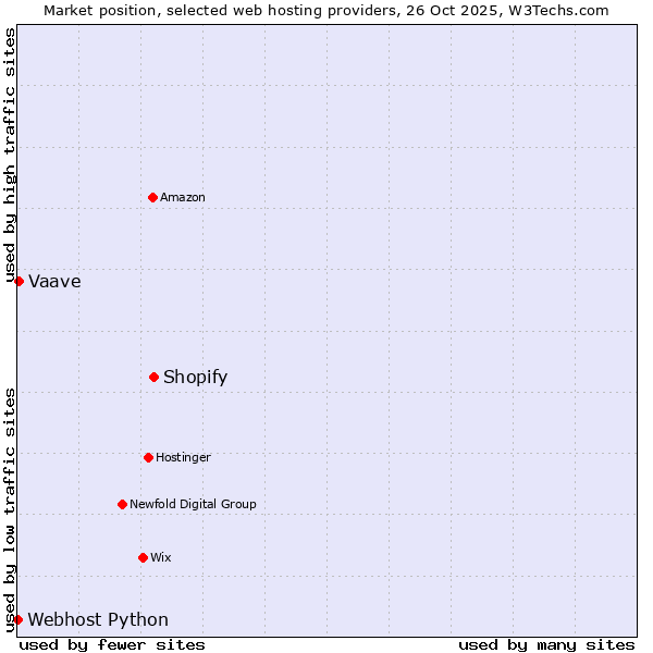 Market position of Shopify vs. Vaave vs. Webhost Python