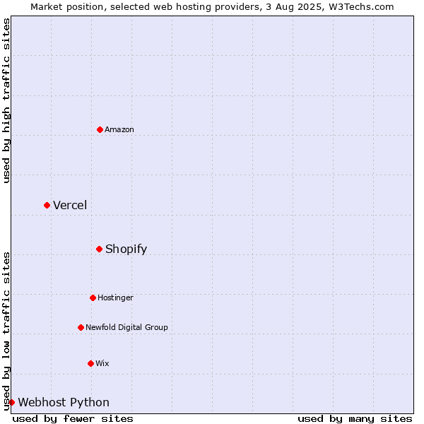 Market position of Shopify vs. Vercel vs. Webhost Python