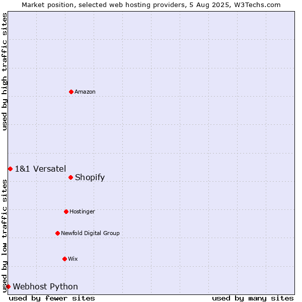 Market position of Shopify vs. 1&1 Versatel vs. Webhost Python