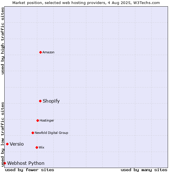 Market position of Shopify vs. Versio vs. Webhost Python