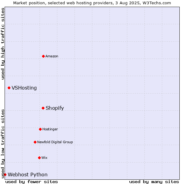 Market position of Shopify vs. VSHosting vs. Webhost Python