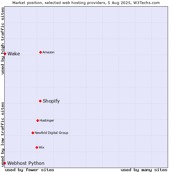 Market position of Shopify vs. Wake vs. Webhost Python