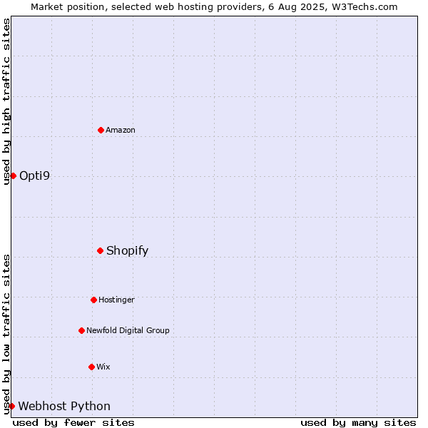 Market position of Shopify vs. Opti9 vs. Webhost Python