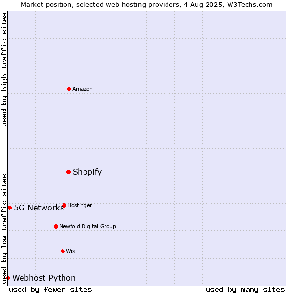 Market position of Shopify vs. 5G Networks vs. Webhost Python