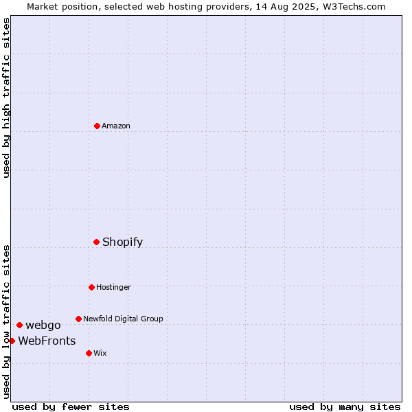 Market position of Shopify vs. webgo vs. WebFronts