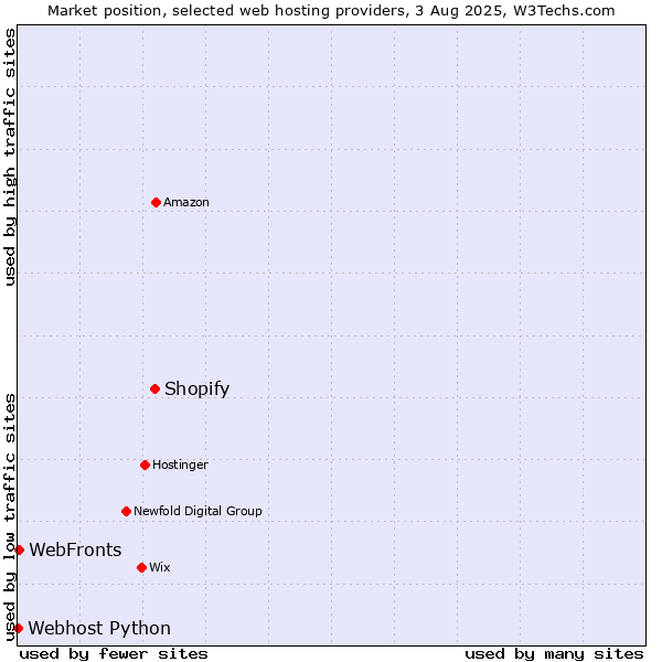 Market position of Shopify vs. WebFronts vs. Webhost Python