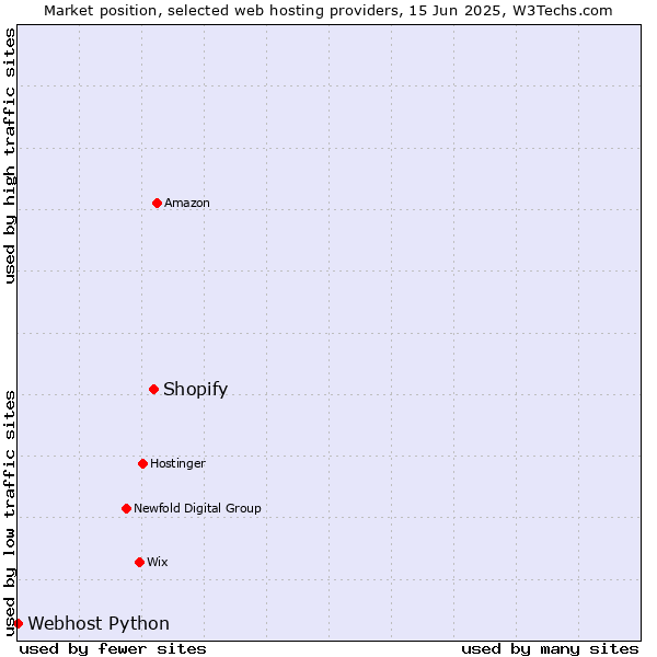 Market position of Shopify vs. Webhost Python