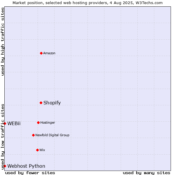 Market position of Shopify vs. Webhost Python vs. WEBii