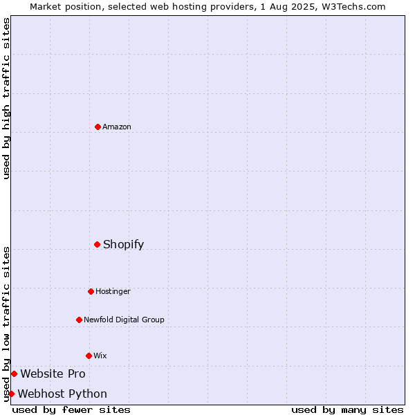 Market position of Shopify vs. Website Pro vs. Webhost Python