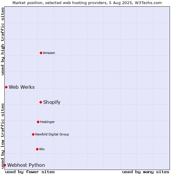 Market position of Shopify vs. Web Werks vs. Webhost Python