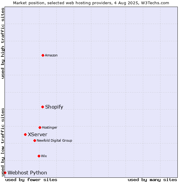Market position of Shopify vs. XServer vs. Webhost Python