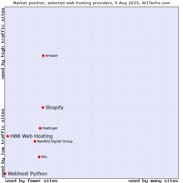 Market position of Shopify vs. H88 Web Hosting vs. Webhost Python