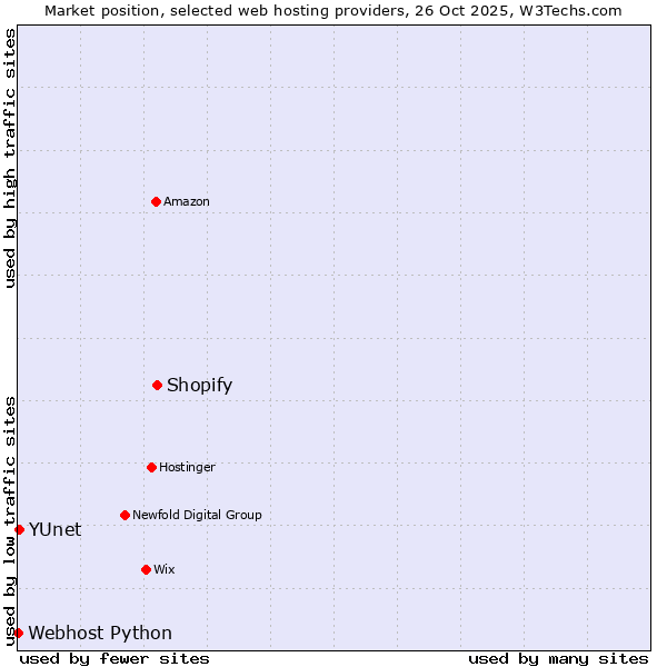 Market position of Shopify vs. YUnet vs. Webhost Python