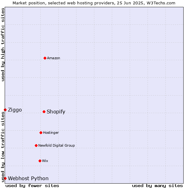 Market position of Shopify vs. Ziggo vs. Webhost Python