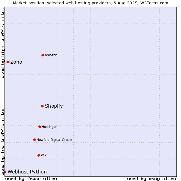 Market position of Shopify vs. Zoho vs. Webhost Python