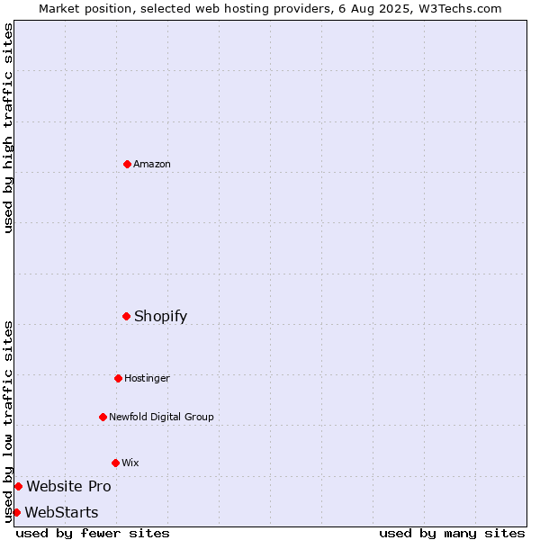 Market position of Shopify vs. Website Pro vs. WebStarts