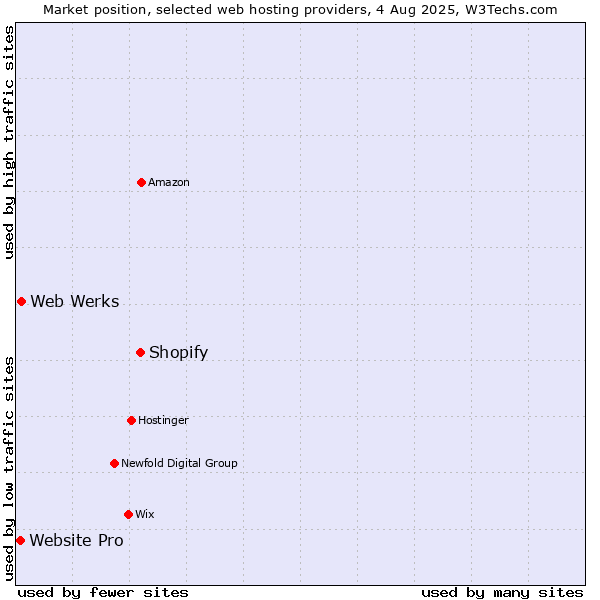 Market position of Shopify vs. Web Werks vs. Website Pro