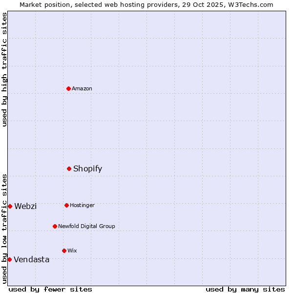 Market position of Shopify vs. Webzi vs. Vendasta