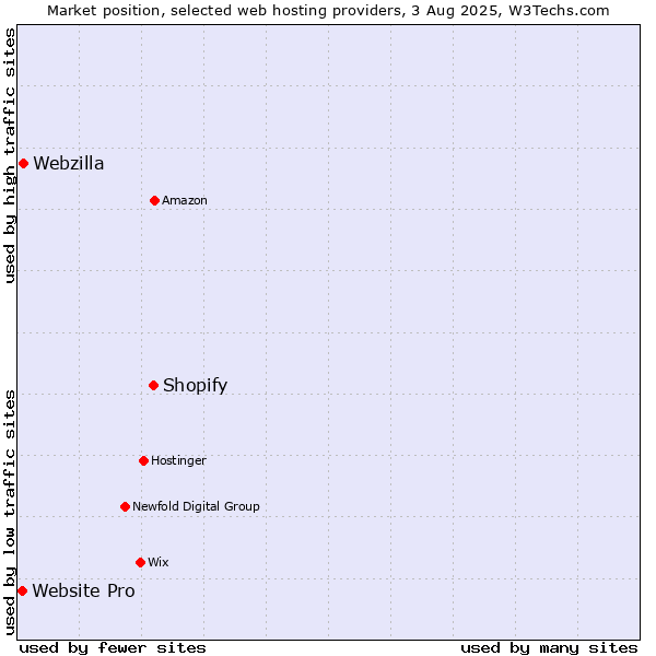 Market position of Shopify vs. Webzilla vs. Website Pro