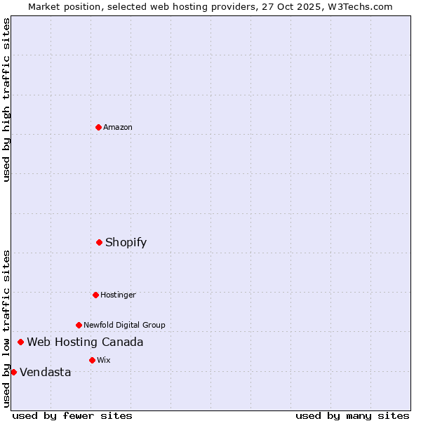 Market position of Shopify vs. Web Hosting Canada vs. Vendasta